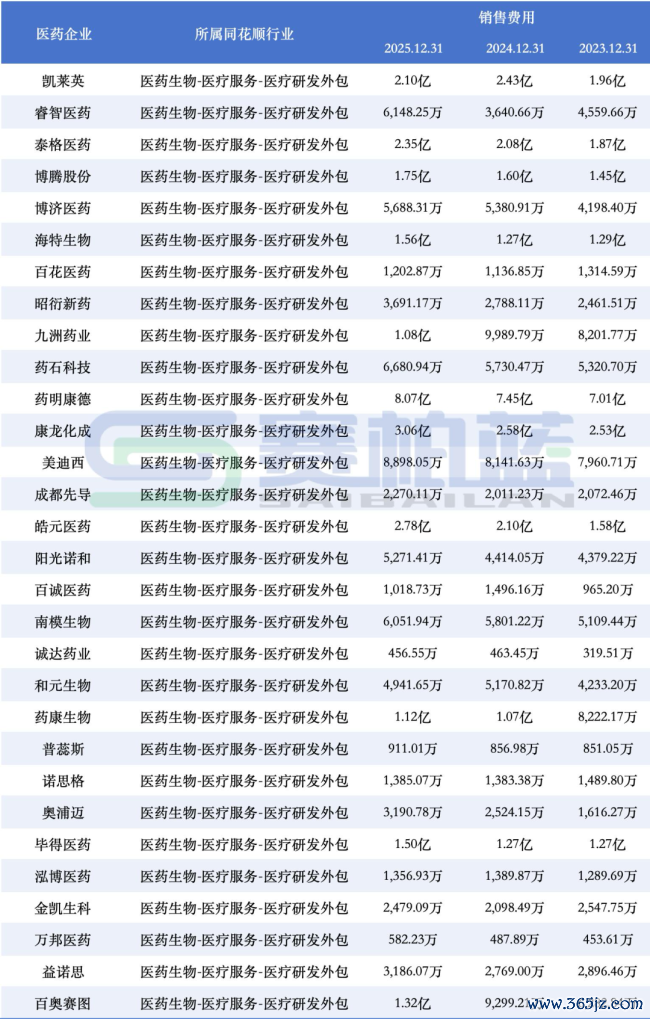50家药企,销售用度逆势增长(附名单)