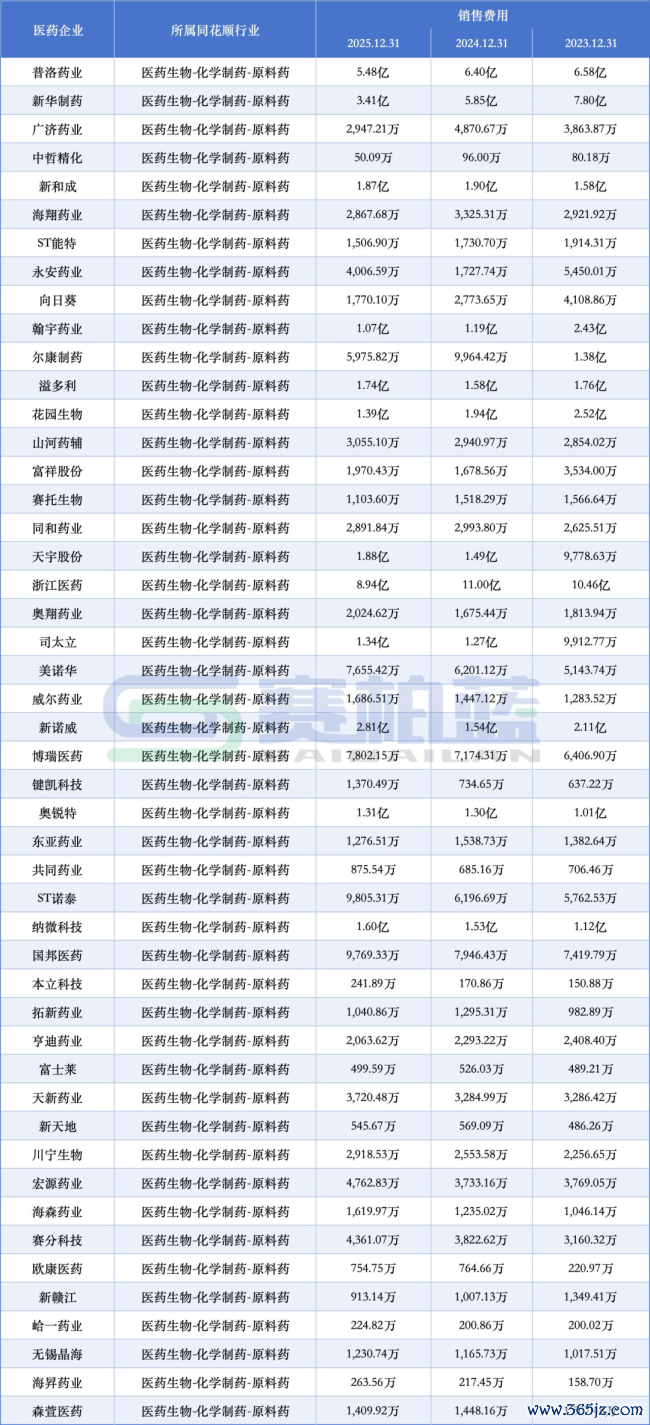 50家药企,销售用度逆势增长(附名单)