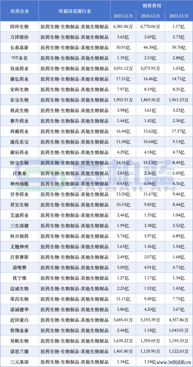 50家药企,销售用度逆势增长(附名单)