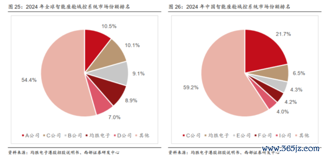 并购的代价！均胜电子：营收612亿，订单近千亿，但利润仅13亿