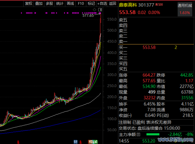 A股又一只“30倍股”出身 AI产业链再改造高