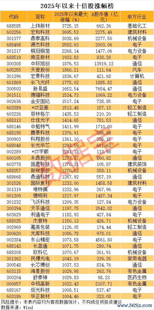 A股又一只“30倍股”出身 AI产业链再改造高
